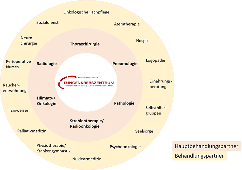 Behandlungspartner